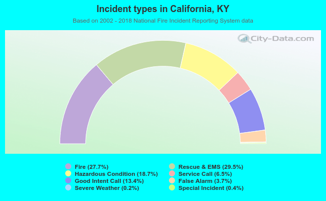 Incident types in California, KY
