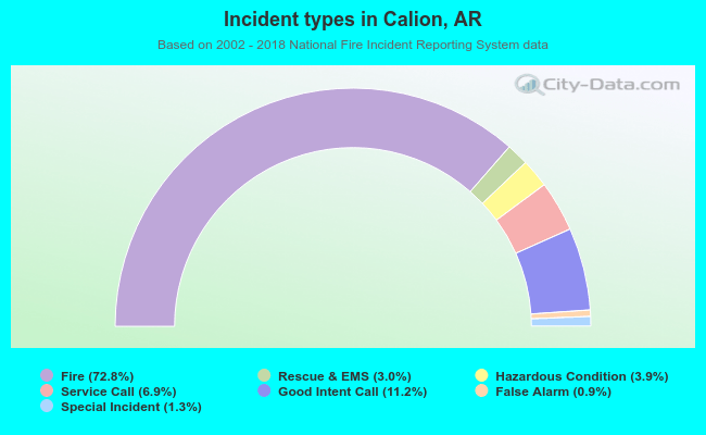 Incident types in Calion, AR