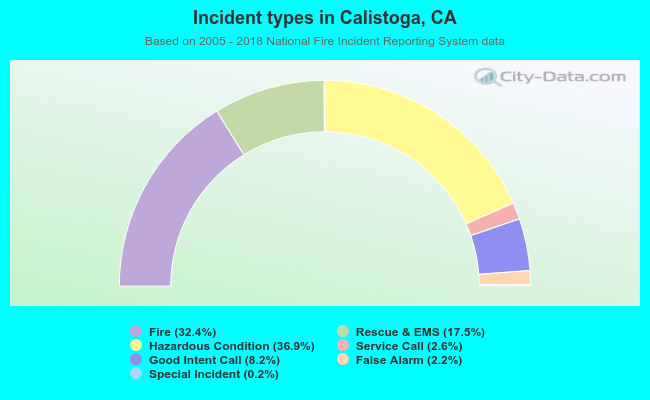 Incident types in Calistoga, CA