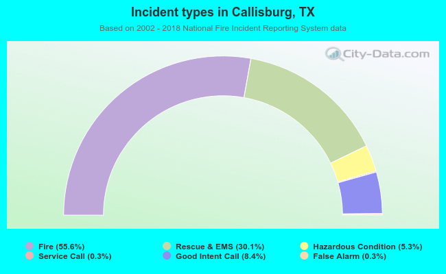 Incident types in Callisburg, TX