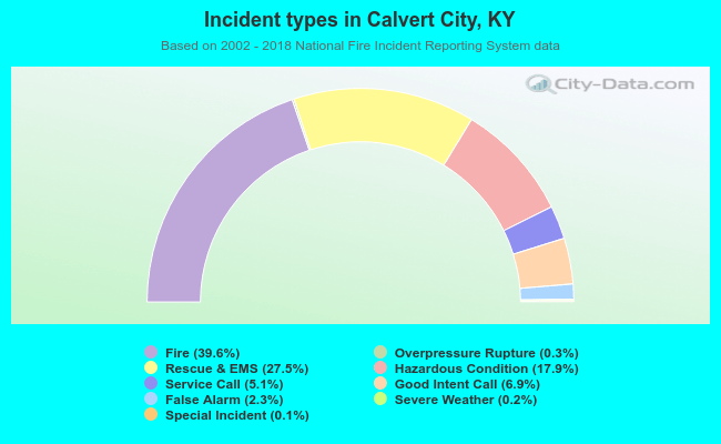 Incident types in Calvert City, KY