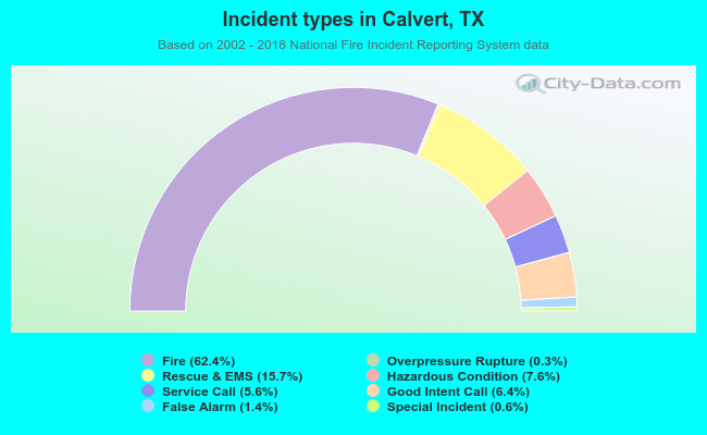 Incident types in Calvert, TX