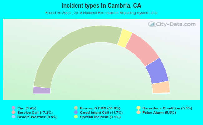 Incident types in Cambria, CA