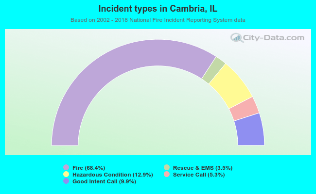 Incident types in Cambria, IL