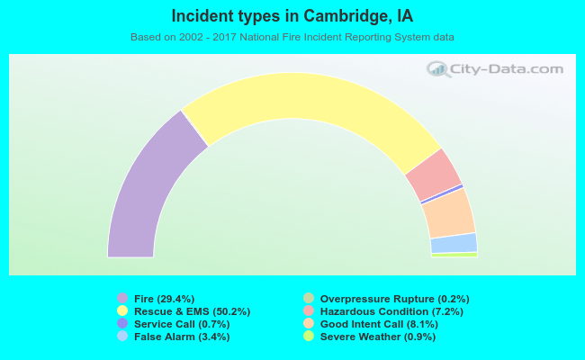 Incident types in Cambridge, IA