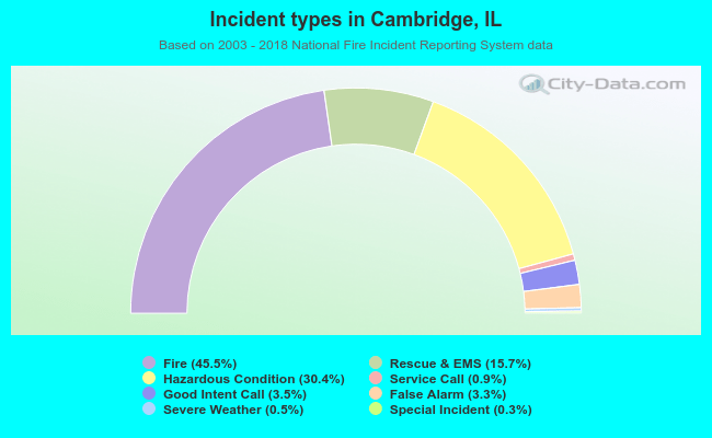 Incident types in Cambridge, IL