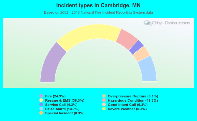 Incident types in Cambridge, MN