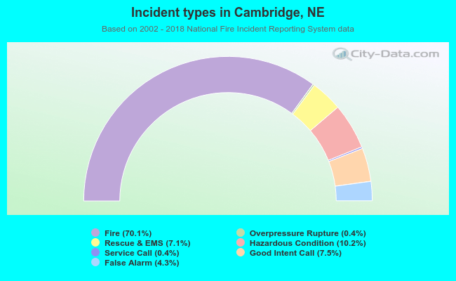 Incident types in Cambridge, NE