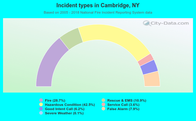 Incident types in Cambridge, NY