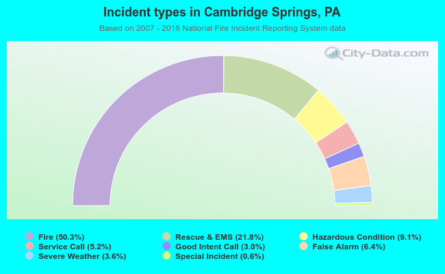 Incident types in Cambridge Springs, PA