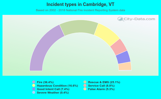Incident types in Cambridge, VT