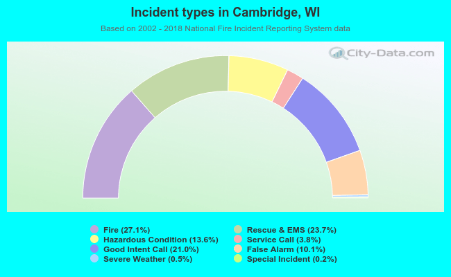 Incident types in Cambridge, WI