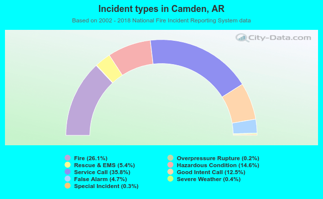 Incident types in Camden, AR