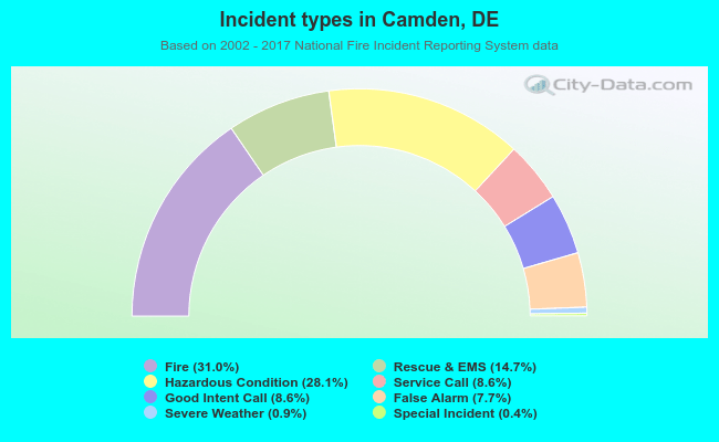 Incident types in Camden, DE