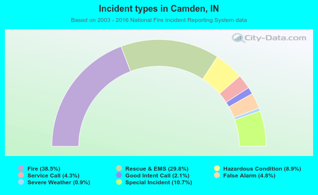 Incident types in Camden, IN