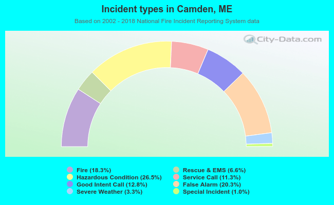 Incident types in Camden, ME