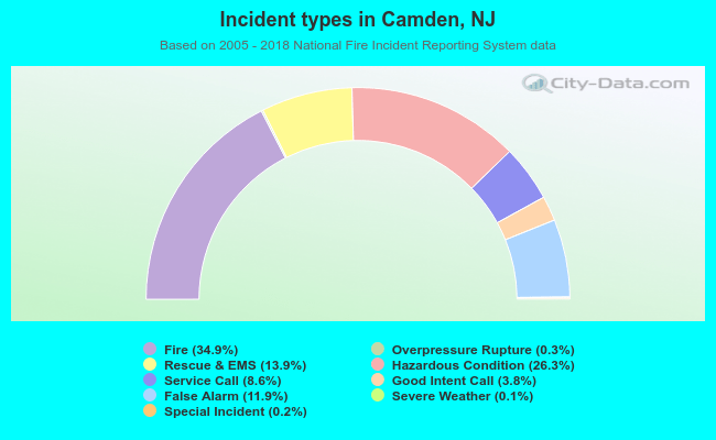 Incident types in Camden, NJ