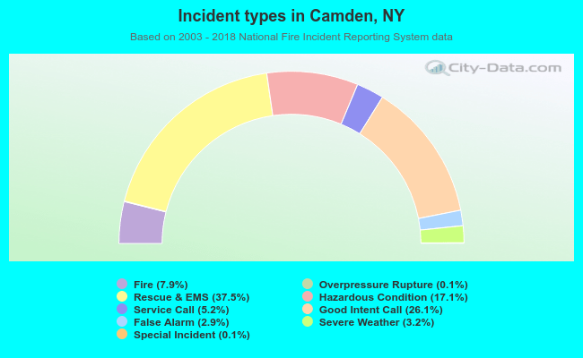 Incident types in Camden, NY