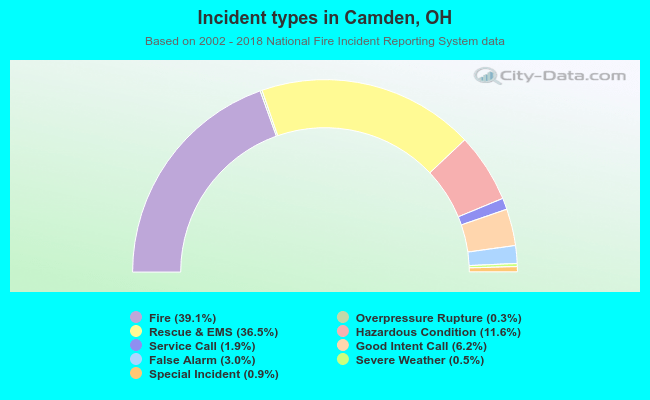 Incident types in Camden, OH