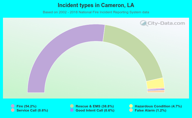 Incident types in Cameron, LA