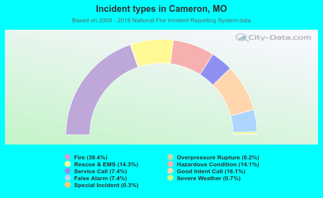 Incident types in Cameron, MO
