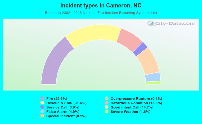 Incident types in Cameron, NC