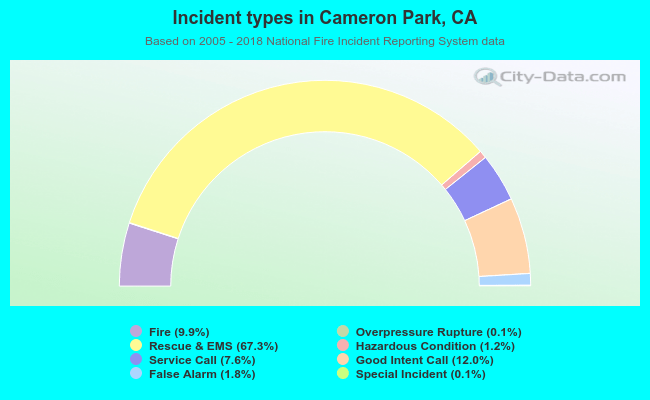 Incident types in Cameron Park, CA