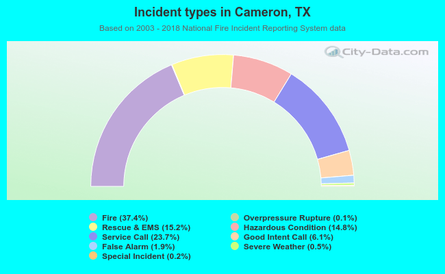Incident types in Cameron, TX