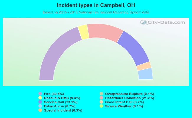 Incident types in Campbell, OH