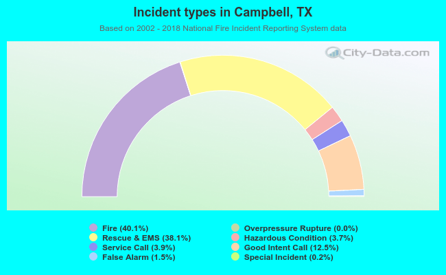 Incident types in Campbell, TX