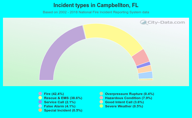 Incident types in Campbellton, FL