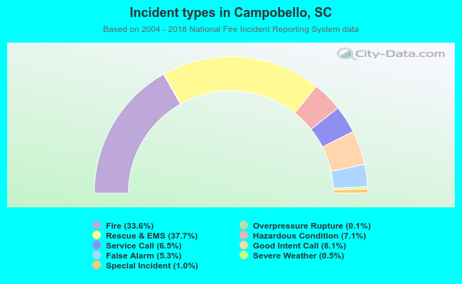 Incident types in Campobello, SC