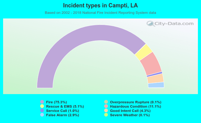 Incident types in Campti, LA