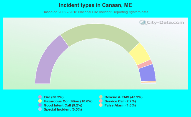 Incident types in Canaan, ME