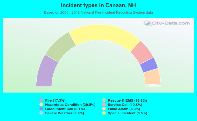 Incident types in Canaan, NH