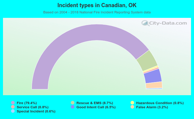 Incident types in Canadian, OK