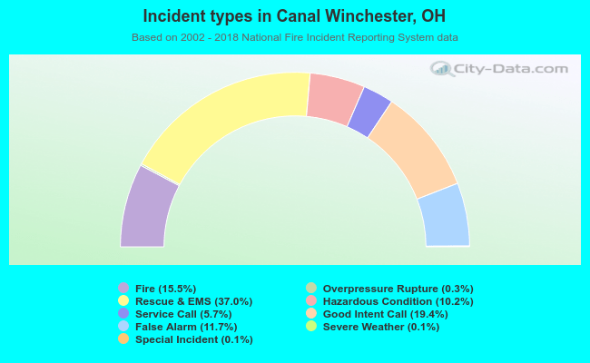 Incident types in Canal Winchester, OH
