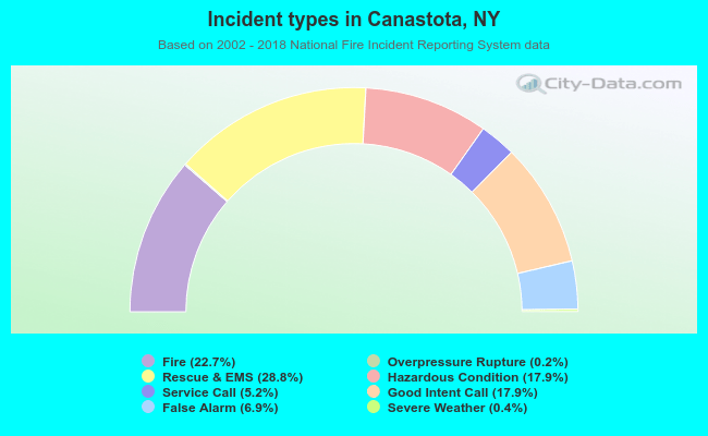 Incident types in Canastota, NY