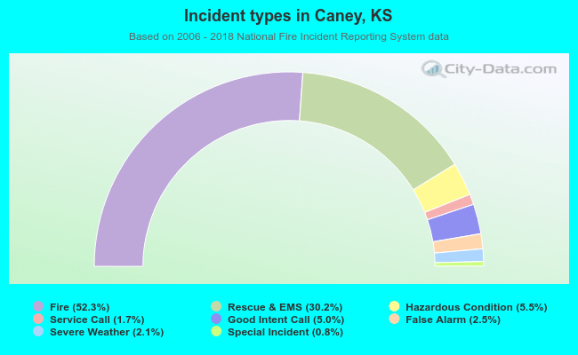 Incident types in Caney, KS