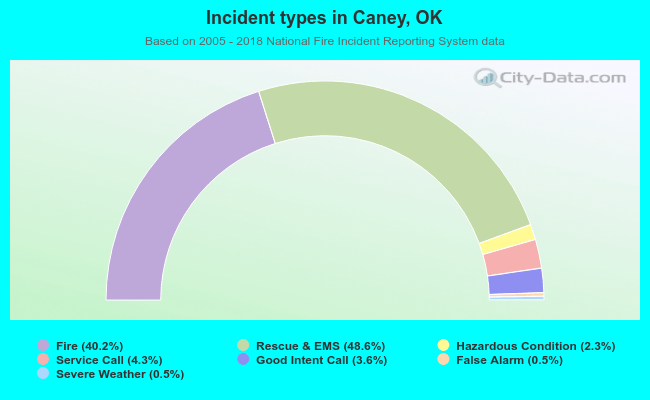 Incident types in Caney, OK
