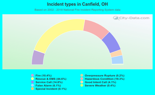 Incident types in Canfield, OH