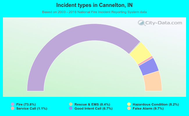 Incident types in Cannelton, IN