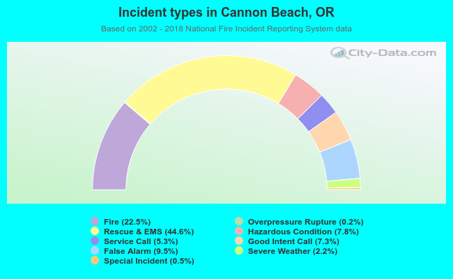 Incident types in Cannon Beach, OR
