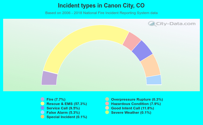 Incident types in Canon City, CO