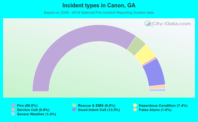 Incident types in Canon, GA