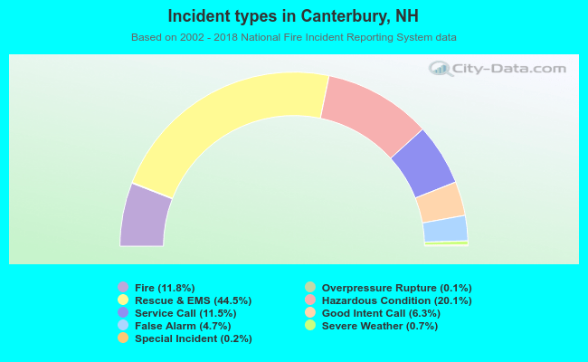 Incident types in Canterbury, NH