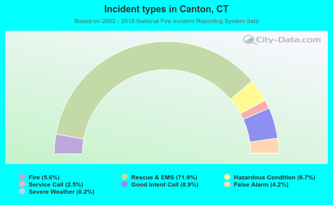 Incident types in Canton, CT
