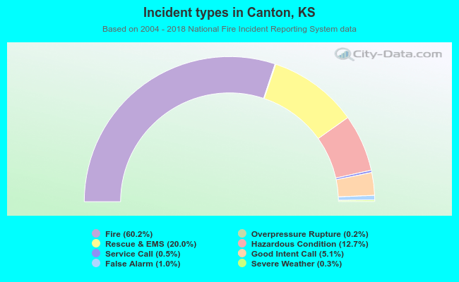 Incident types in Canton, KS