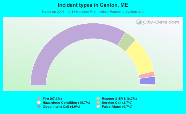 Incident types in Canton, ME
