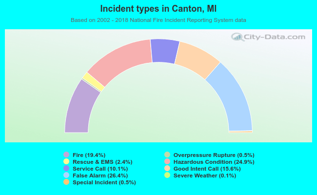 Incident types in Canton, MI